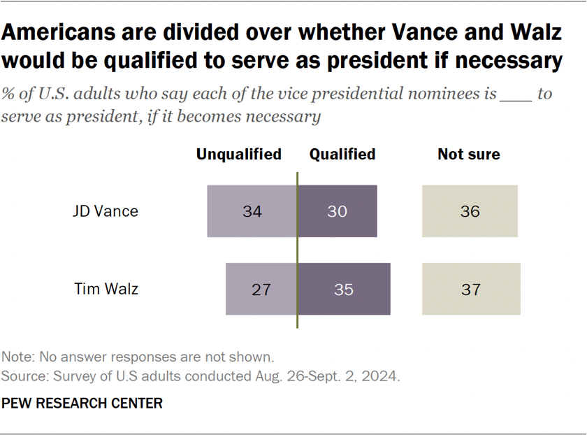 Americans are divided over whether Vance and Walz would be qualified to serve as president if necessary