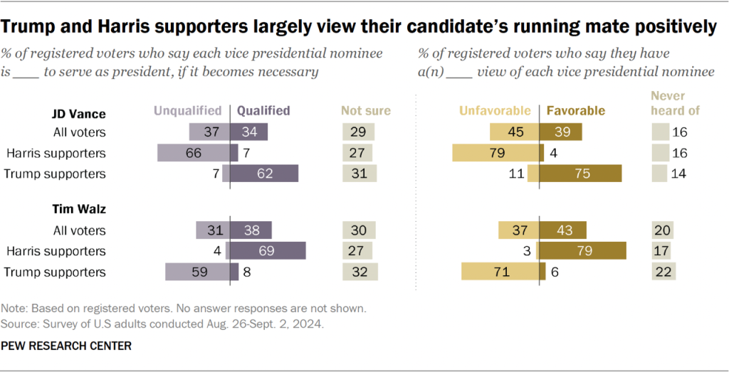 Trump and Harris supporters largely view their candidate’s running mate positively