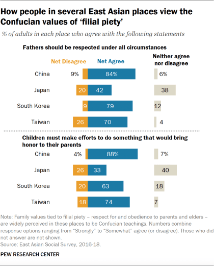 Bar chart showing how people in several East Asian places view the Confucian values of ‘filial piety’