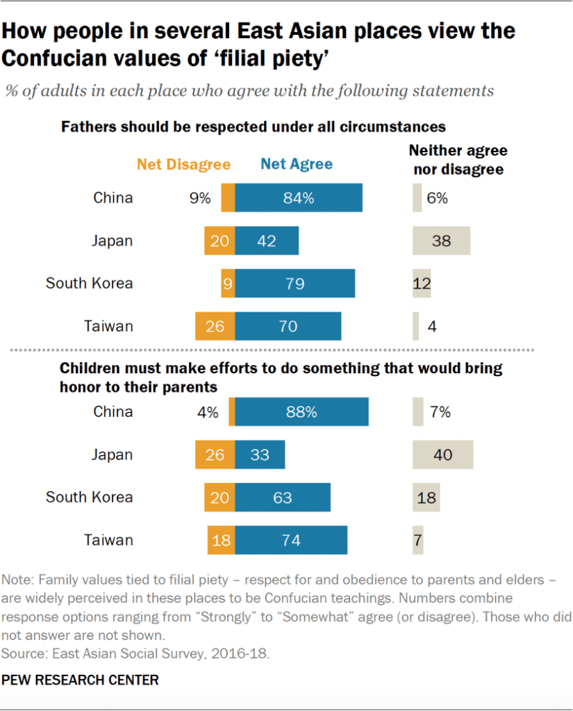 How people in several East Asian places view the Confucian values of ‘filial piety’