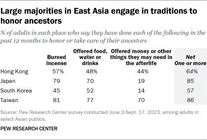 Table showing that large majorities in East Asia engage in traditions to honor ancestors, such as burning incense or offering food, water or drinks.