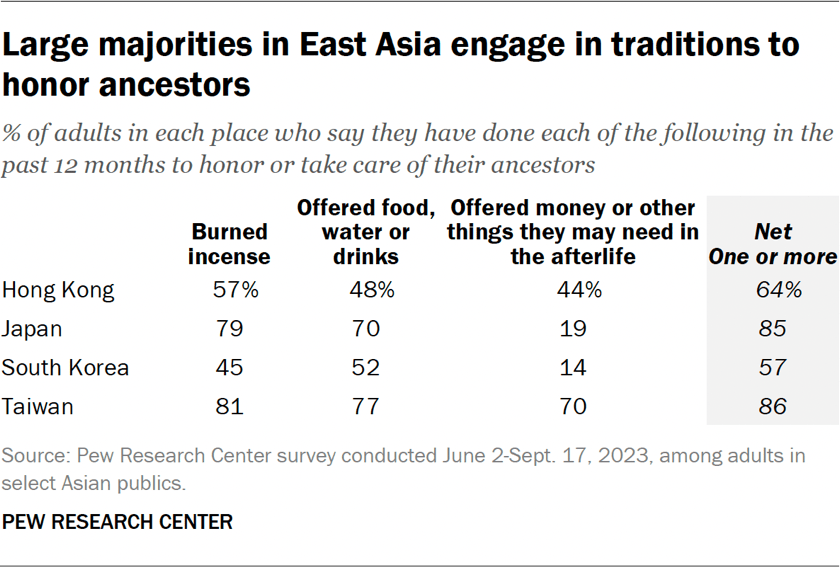 Large majorities in East Asia engage in traditions to honor ancestors