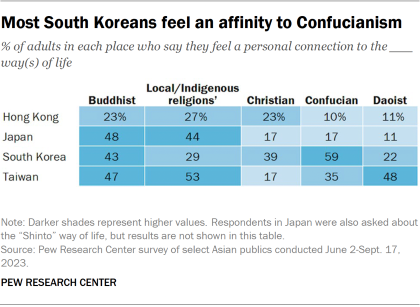 Table showing that in South Korea, most people feel an affinity to Confucianism, but less so in other East Asian places