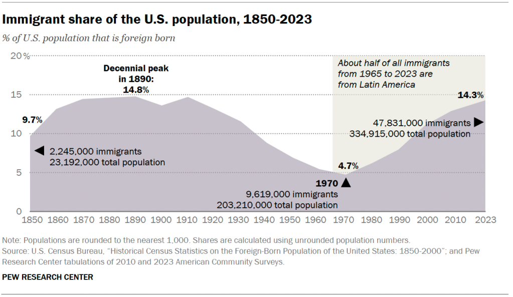 Immigrant share of the U.S. population, 1850-2023