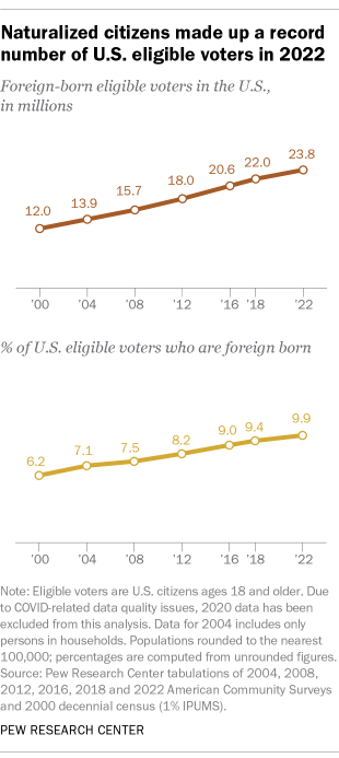 Line chart over time showing that after increasing in number for years, naturalized citizens made up a record number of U.S. eligible voters in 2022