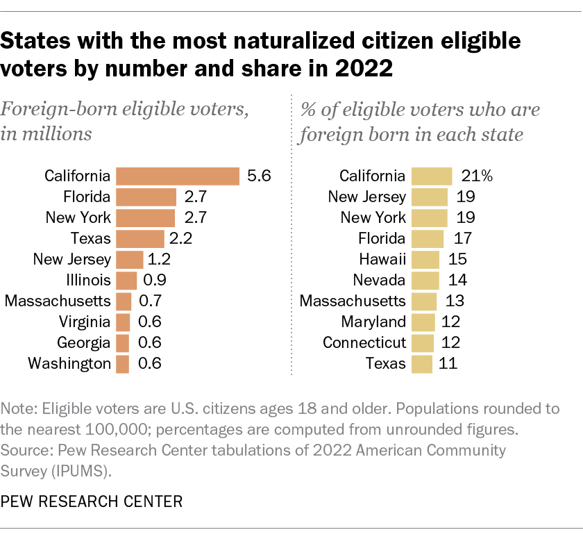 States with the most naturalized citizen eligible voters by number and share in 2022