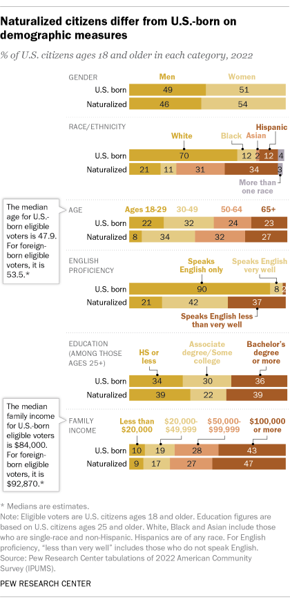 Bar chart showing that as of 2022, naturalized citizens are more likely than U.S. born to be over 50 or have a bachelor's degree