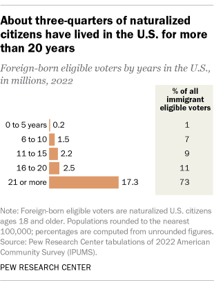 Bar chart showing that as of 22, about three-quarters of naturalized citizens have lived in the U.S. for more than 20 years