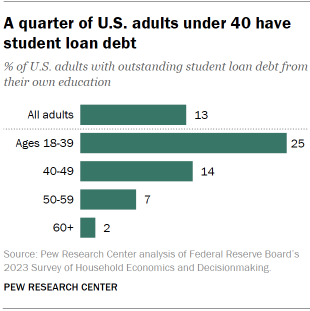 Bar chart showing that a quarter of U.S. adults under 40 have student loan debt