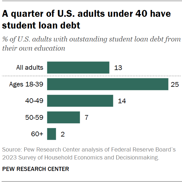 A quarter of U.S. adults under 40 have student loan debt