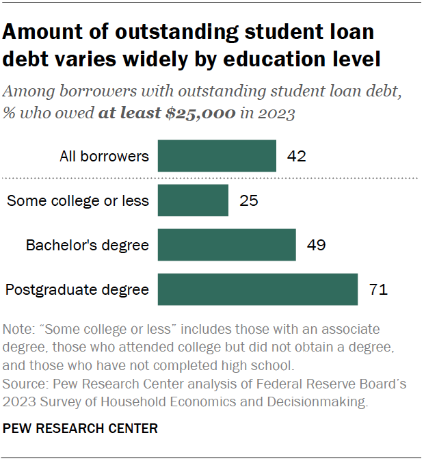 Amount of outstanding student loan debt varies widely by education level