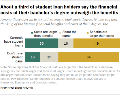 Bar chart showing that about a third of student loan holders in the U.S. ages 25 to 39 say the financial costs of their bachelor’s degree outweigh the benefits