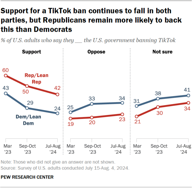 Line charts showing that support for a TikTok ban continues to fall in both parties, but Republicans remain more likely to back this than Democrats.