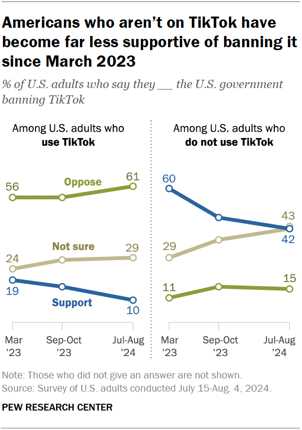 Line charts showing that Americans who aren’t on TikTok have become far less supportive of banning it since March 2023.