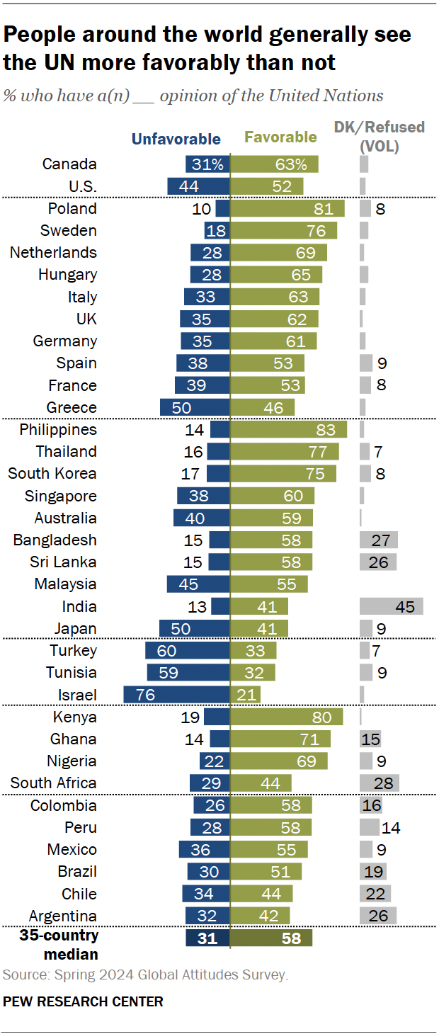 A diverging bar chart showing that people around the world generally see the UN more favorably than not.