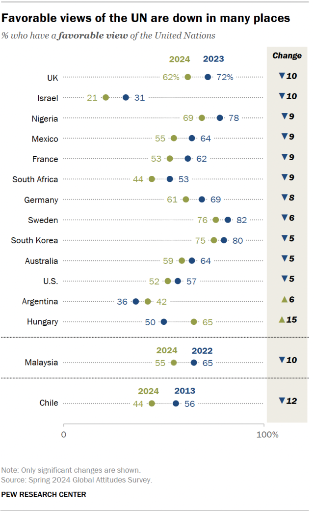 A dot plot showing that favorable views of the UN are down in many places.