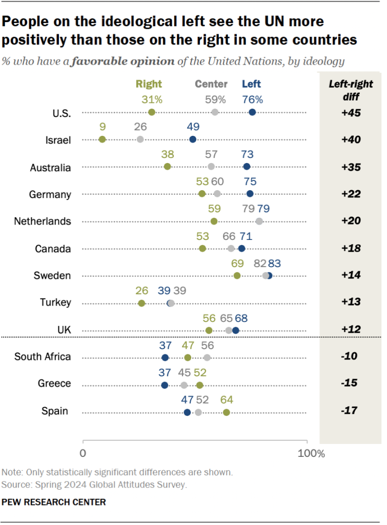 People on the ideological left see the UN more positively than those on the right in some countries