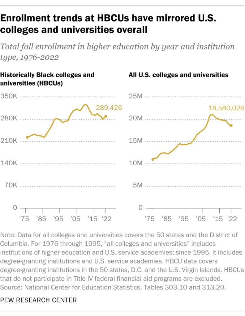 Enrollment trends at HBCUs have mirrored U.S. colleges and universities overall