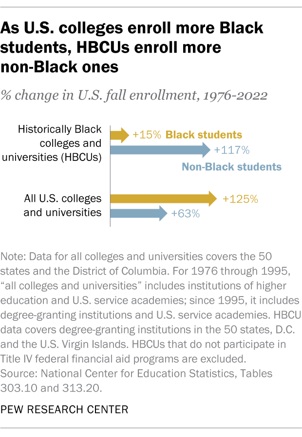 As U.S. colleges enroll more Black students, HBCUs enroll more non-Black ones