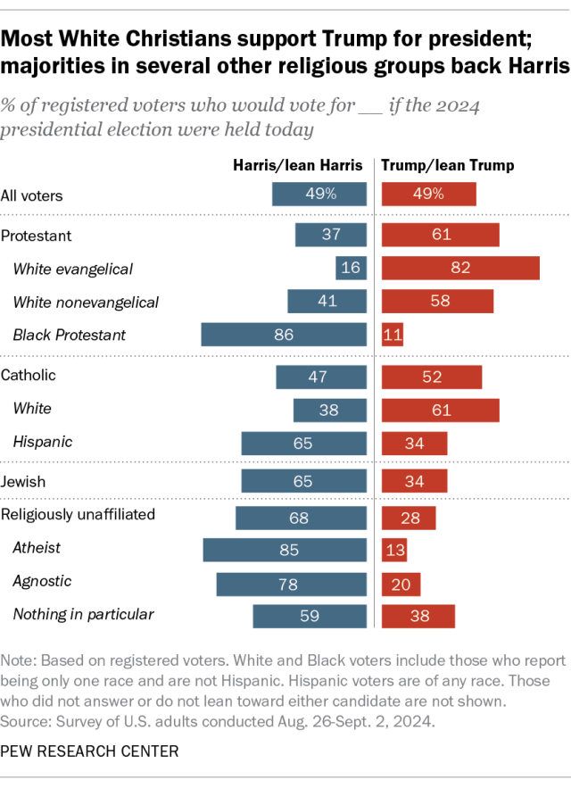 A diverging bar chart showing that most White Christians support Trump for president; majorities in several other religious groups back Harris.