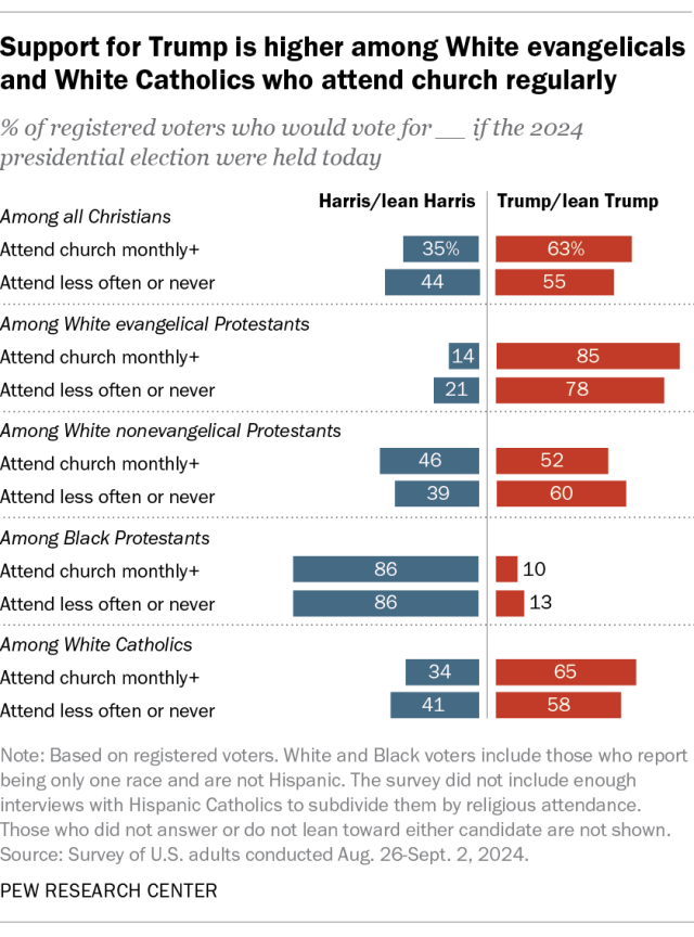 A diverging bar chart showing that support for Trump is higher among White evangelicals and White Catholics who attend church regularly.