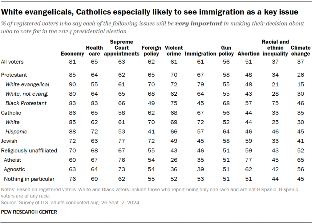 White evangelicals, Catholics especially likely to see immigration as a key issue