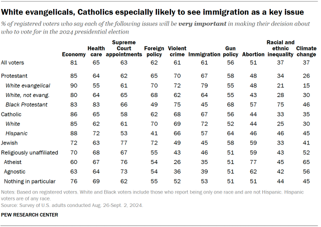 A table showing that White evangelicals, Catholics especially likely to see immigration as a key issue.