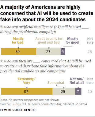 Bar chart showing that a majority of Americans are highly concerned that AI will be used to create fake information about the 2024 presidential candidates