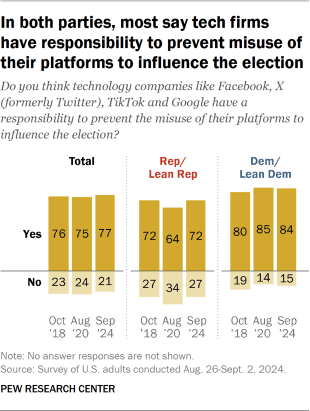 Bar chart showing that a majority of Americans are highly concerned that AI will be used to create fake information about the 2024 presidential candidates