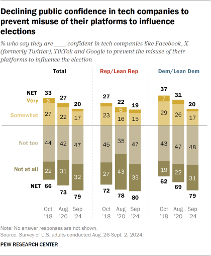 Bar chart showing that since 2018 there has been declining public confidence in tech companies to prevent misuse of their platforms to influence elections