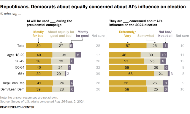 Bar chart showing that Republicans and Democrats are about equally concerned about AI’s influence on the 2024 election