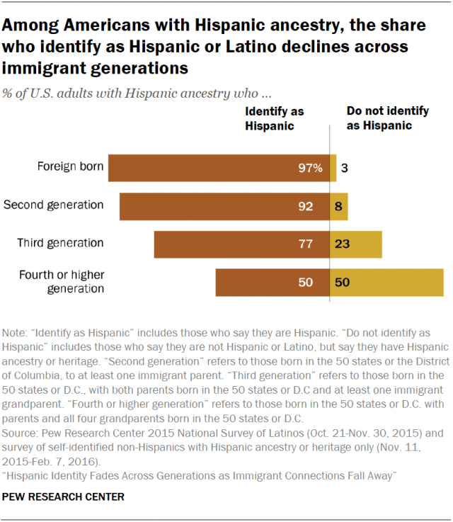 A diverging bar chart showing that, Among Americans with Hispanic ancestry, the share 
who identify as Hispanic or Latino declines across immigrant generations.