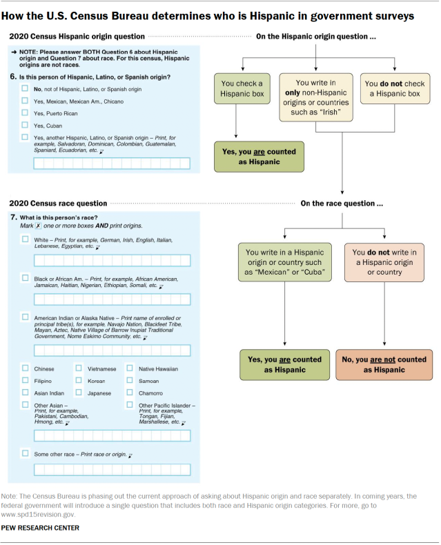 An image showing how the U.S. Census Bureau determines who is Hispanic in government surveys.