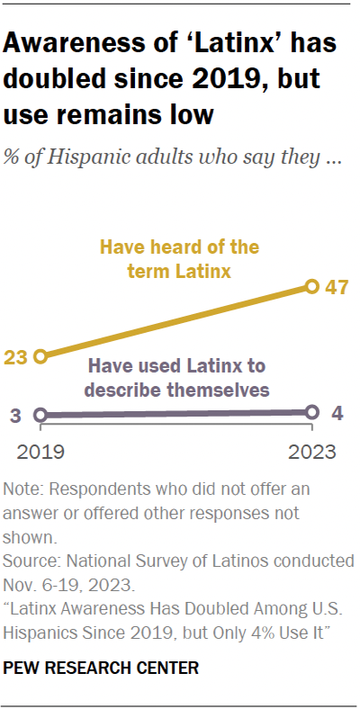 A line chart showing that awareness of ‘Latinx’ has doubled since 2019, but use remains low.