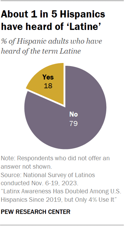 A pie chart showing that about 1 in 5 Hispanics have heard of ‘Latine.’