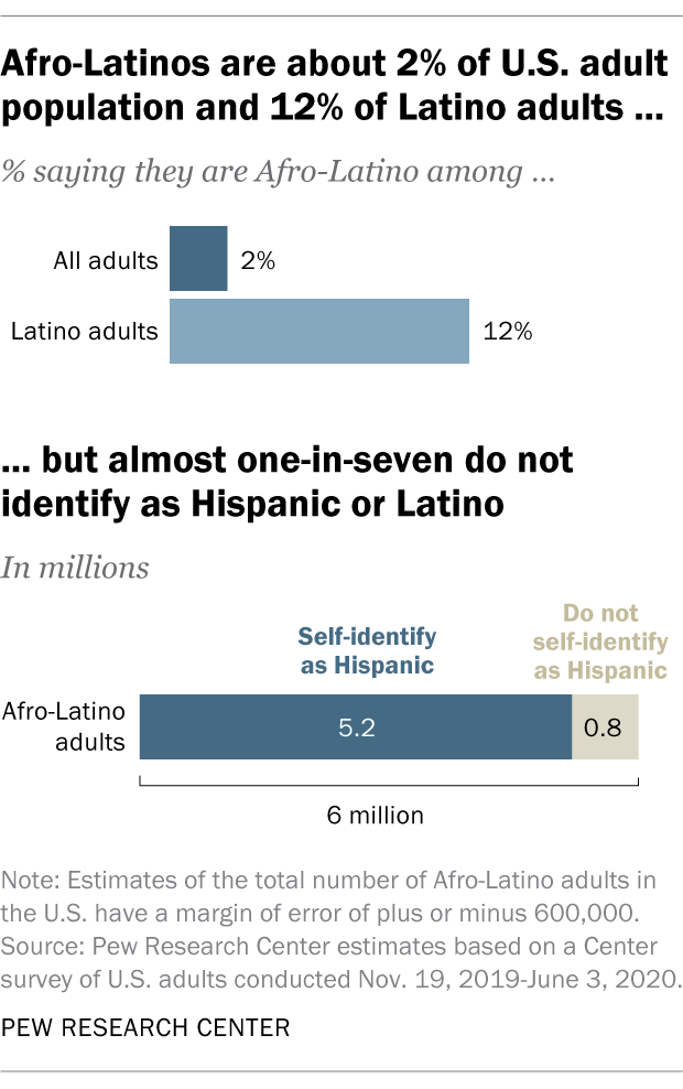 A bar chart showing that Afro-Latinos are about 2% of U.S. adult population and 12% of Latino adults but almost one-in-seven do not identify as Hispanic or Latino.