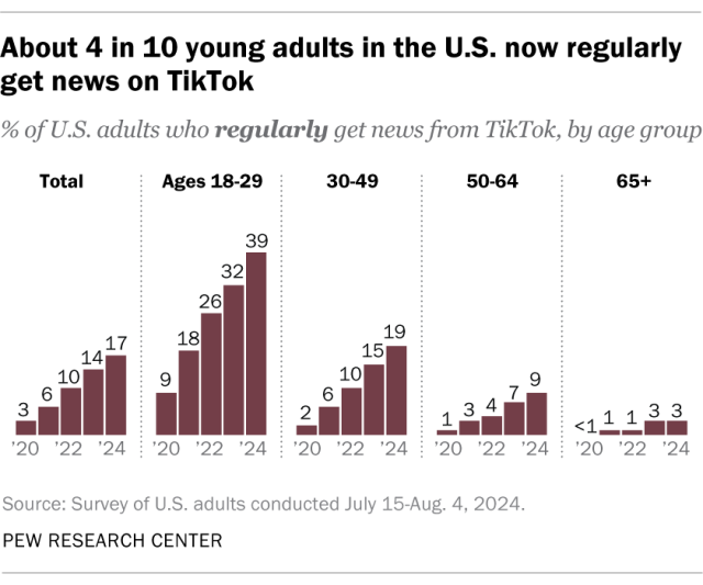 Looking at the age bar chart, we see that roughly four in 10 young Americans regularly get their news on TikTok.