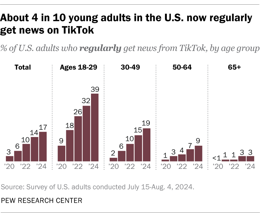 About 4 in 10 young adults in the U.S. now regularly get news on TikTok