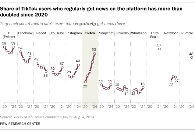 A line graph comparing regular use of social media platforms as news sources from 2020 to 2024. The percentage of TikTok users who regularly get news from TikTok has more than doubled since 2020 to 52%.