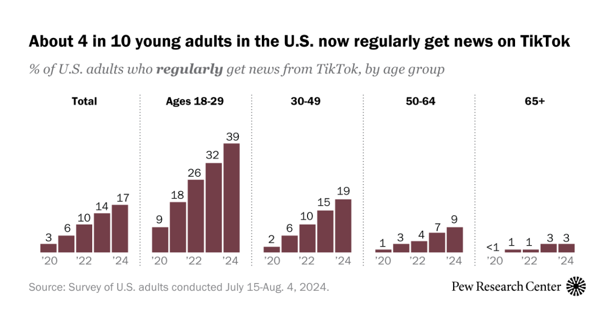 More Americans are getting news on TikTok, bucking the trend seen on most other social media sites