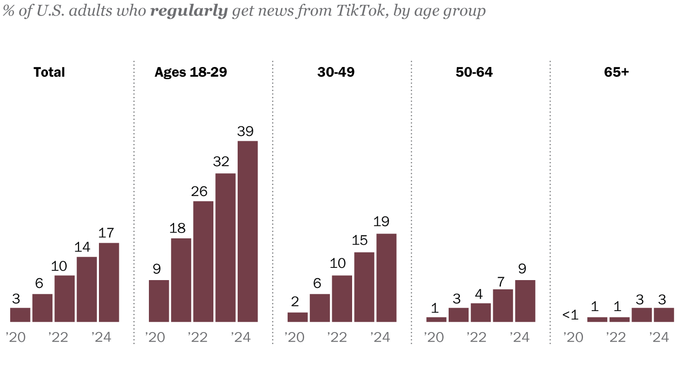 More Americans are regularly getting news on TikTok ...