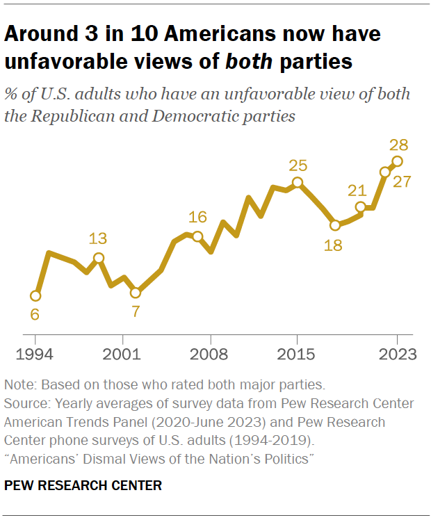 A line chart showing that around 3 in 10 Americans now have unfavorable views of both parties.