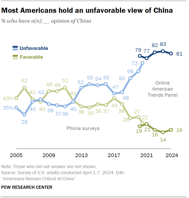 A line chart showing that most Americans hold an unfavorable view of China.