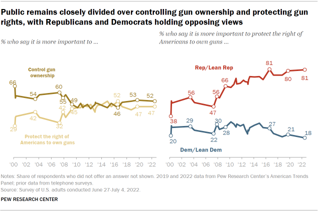 A line chart showing that the public remains closely divided over controlling gun ownership and protecting gun rights, with Republicans and Democrats holding opposing views.