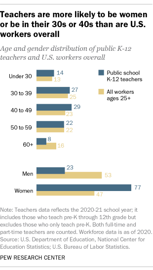 Bar chart showing that public K-12 teachers are more likely to be women or be in their 30s or 40s than are U.S. workers overall