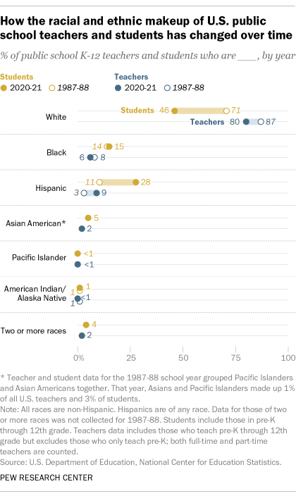 Dot plot chart showing how the racial and ethnic makeup of U.S. public school teachers and students has changed from 1987-1988 to 2020-2021