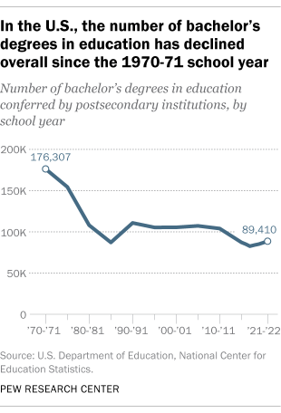 Line chart showing that In the U.S., the number of bachelor's degrees in education has declined overall since the 1970-71 school year