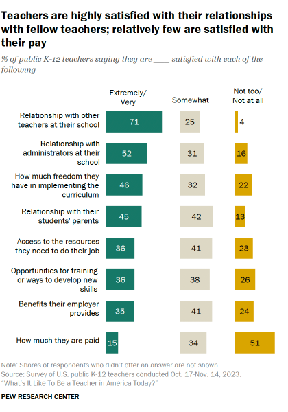 Bar chart showing that K-12 public school teachers are highly satisfied with their relationships with fellow teachers; relatively few are satisfied with their pay