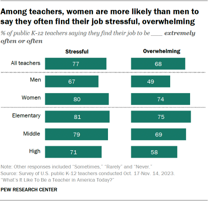 Bar chart showing that among public K-12 teachers, women are more likely than men to say they often find their job stressful or overwhelming