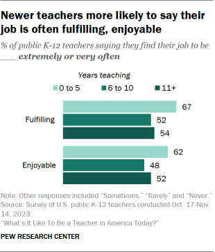 Bar chart showing that newer public K-12 teachers are more likely than those who have been in the field longer to say their job is often fulfilling or enjoyable